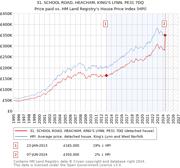 31, SCHOOL ROAD, HEACHAM, KING'S LYNN, PE31 7DQ: Price paid vs HM Land Registry's House Price Index