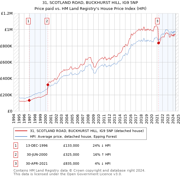 31, SCOTLAND ROAD, BUCKHURST HILL, IG9 5NP: Price paid vs HM Land Registry's House Price Index