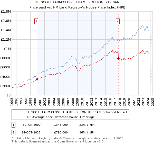 31, SCOTT FARM CLOSE, THAMES DITTON, KT7 0AN: Price paid vs HM Land Registry's House Price Index