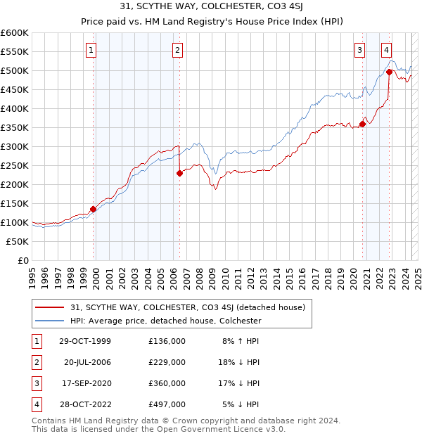 31, SCYTHE WAY, COLCHESTER, CO3 4SJ: Price paid vs HM Land Registry's House Price Index