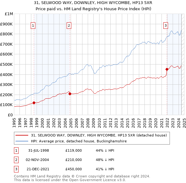 31, SELWOOD WAY, DOWNLEY, HIGH WYCOMBE, HP13 5XR: Price paid vs HM Land Registry's House Price Index