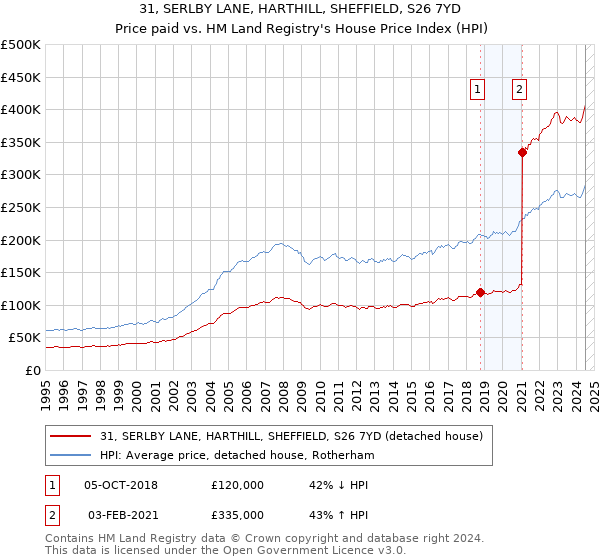 31, SERLBY LANE, HARTHILL, SHEFFIELD, S26 7YD: Price paid vs HM Land Registry's House Price Index