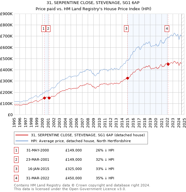 31, SERPENTINE CLOSE, STEVENAGE, SG1 6AP: Price paid vs HM Land Registry's House Price Index