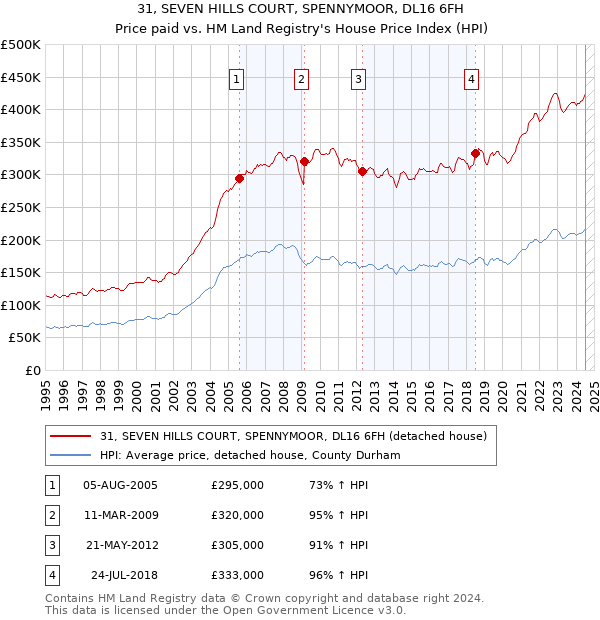 31, SEVEN HILLS COURT, SPENNYMOOR, DL16 6FH: Price paid vs HM Land Registry's House Price Index