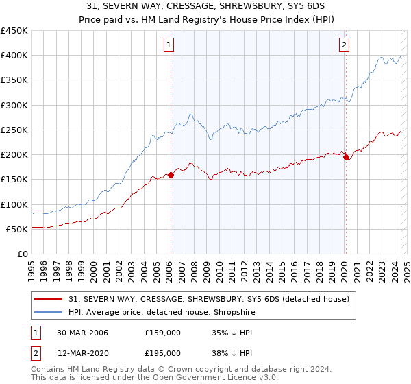 31, SEVERN WAY, CRESSAGE, SHREWSBURY, SY5 6DS: Price paid vs HM Land Registry's House Price Index