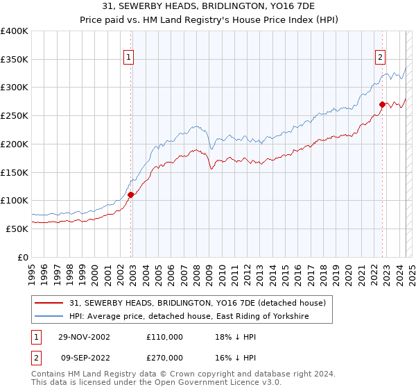 31, SEWERBY HEADS, BRIDLINGTON, YO16 7DE: Price paid vs HM Land Registry's House Price Index