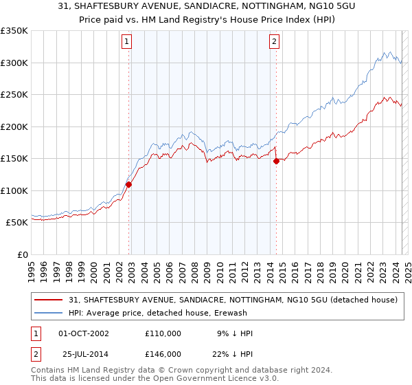 31, SHAFTESBURY AVENUE, SANDIACRE, NOTTINGHAM, NG10 5GU: Price paid vs HM Land Registry's House Price Index