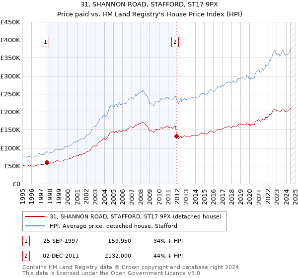 31, SHANNON ROAD, STAFFORD, ST17 9PX: Price paid vs HM Land Registry's House Price Index