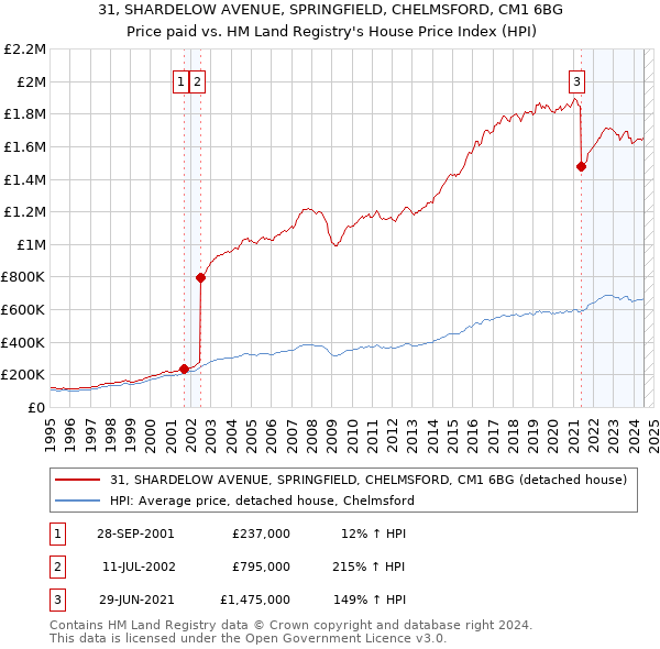 31, SHARDELOW AVENUE, SPRINGFIELD, CHELMSFORD, CM1 6BG: Price paid vs HM Land Registry's House Price Index