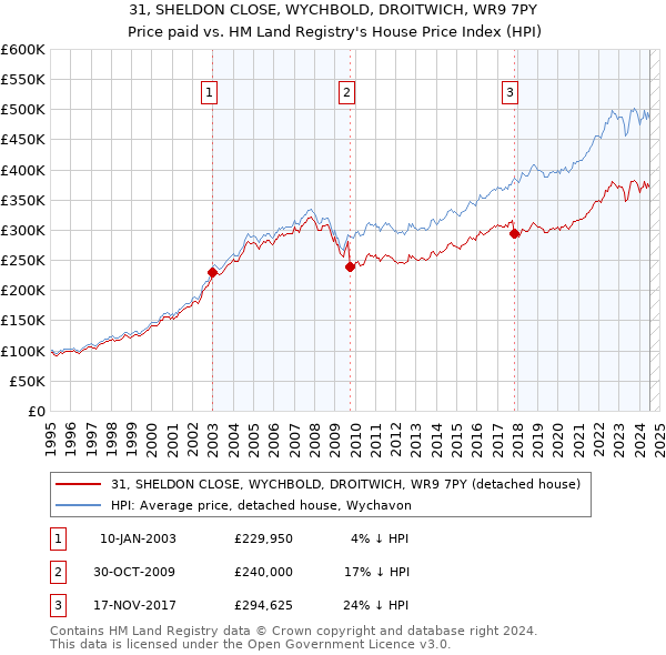 31, SHELDON CLOSE, WYCHBOLD, DROITWICH, WR9 7PY: Price paid vs HM Land Registry's House Price Index