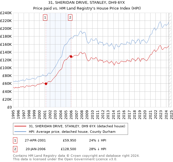 31, SHERIDAN DRIVE, STANLEY, DH9 6YX: Price paid vs HM Land Registry's House Price Index