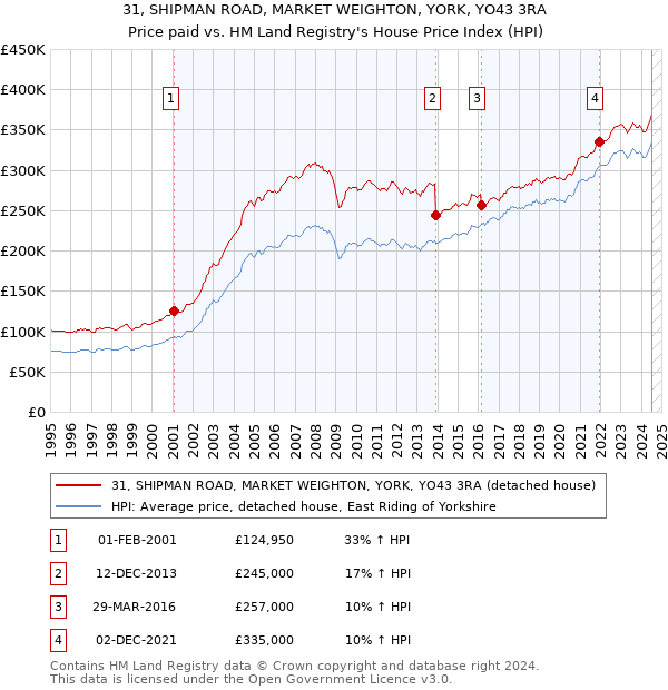 31, SHIPMAN ROAD, MARKET WEIGHTON, YORK, YO43 3RA: Price paid vs HM Land Registry's House Price Index