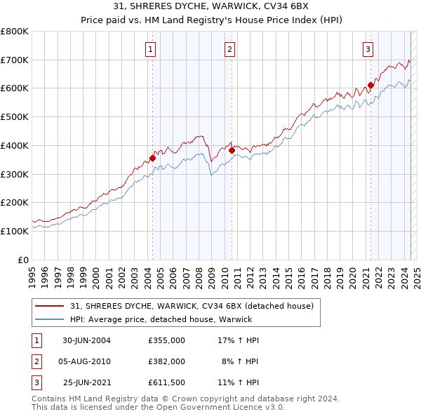 31, SHRERES DYCHE, WARWICK, CV34 6BX: Price paid vs HM Land Registry's House Price Index