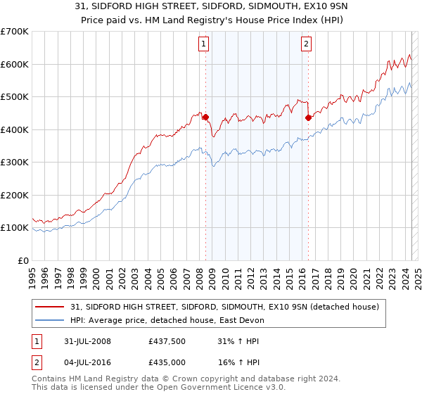 31, SIDFORD HIGH STREET, SIDFORD, SIDMOUTH, EX10 9SN: Price paid vs HM Land Registry's House Price Index