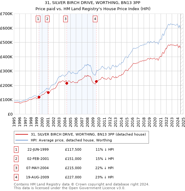 31, SILVER BIRCH DRIVE, WORTHING, BN13 3PP: Price paid vs HM Land Registry's House Price Index