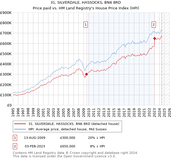 31, SILVERDALE, HASSOCKS, BN6 8RD: Price paid vs HM Land Registry's House Price Index