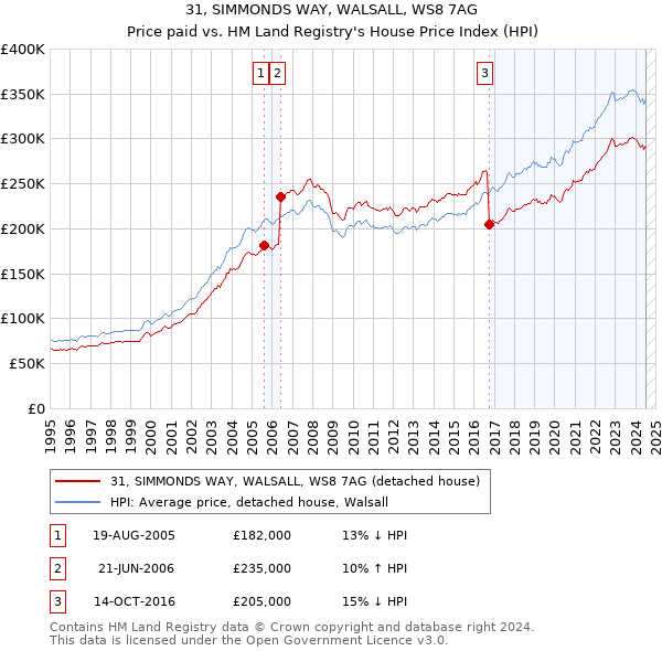 31, SIMMONDS WAY, WALSALL, WS8 7AG: Price paid vs HM Land Registry's House Price Index