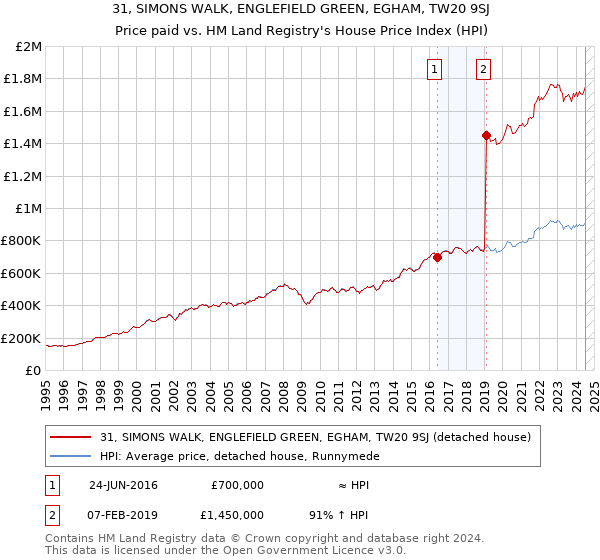 31, SIMONS WALK, ENGLEFIELD GREEN, EGHAM, TW20 9SJ: Price paid vs HM Land Registry's House Price Index