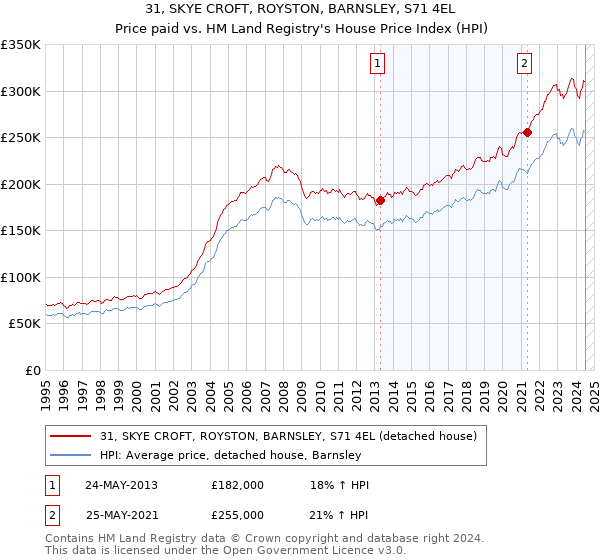 31, SKYE CROFT, ROYSTON, BARNSLEY, S71 4EL: Price paid vs HM Land Registry's House Price Index