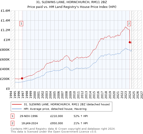 31, SLEWINS LANE, HORNCHURCH, RM11 2BZ: Price paid vs HM Land Registry's House Price Index