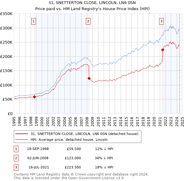 31, SNETTERTON CLOSE, LINCOLN, LN6 0SN: Price paid vs HM Land Registry's House Price Index