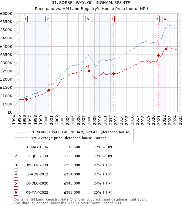 31, SORREL WAY, GILLINGHAM, SP8 4TP: Price paid vs HM Land Registry's House Price Index