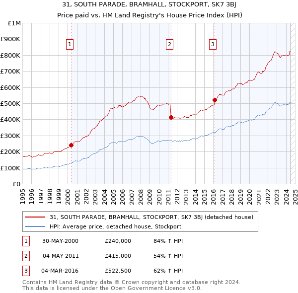 31, SOUTH PARADE, BRAMHALL, STOCKPORT, SK7 3BJ: Price paid vs HM Land Registry's House Price Index