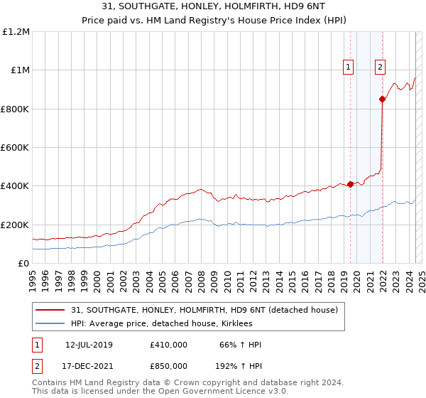 31, SOUTHGATE, HONLEY, HOLMFIRTH, HD9 6NT: Price paid vs HM Land Registry's House Price Index