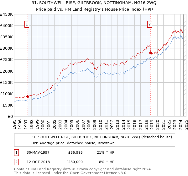 31, SOUTHWELL RISE, GILTBROOK, NOTTINGHAM, NG16 2WQ: Price paid vs HM Land Registry's House Price Index