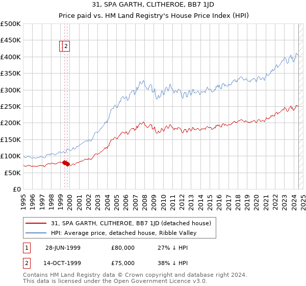 31, SPA GARTH, CLITHEROE, BB7 1JD: Price paid vs HM Land Registry's House Price Index