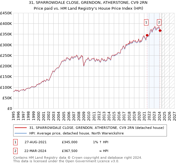 31, SPARROWDALE CLOSE, GRENDON, ATHERSTONE, CV9 2RN: Price paid vs HM Land Registry's House Price Index