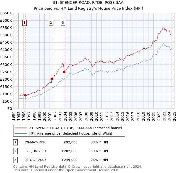 31, SPENCER ROAD, RYDE, PO33 3AA: Price paid vs HM Land Registry's House Price Index