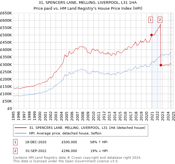 31, SPENCERS LANE, MELLING, LIVERPOOL, L31 1HA: Price paid vs HM Land Registry's House Price Index