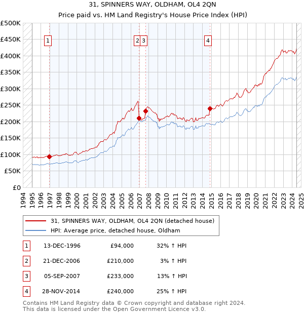 31, SPINNERS WAY, OLDHAM, OL4 2QN: Price paid vs HM Land Registry's House Price Index