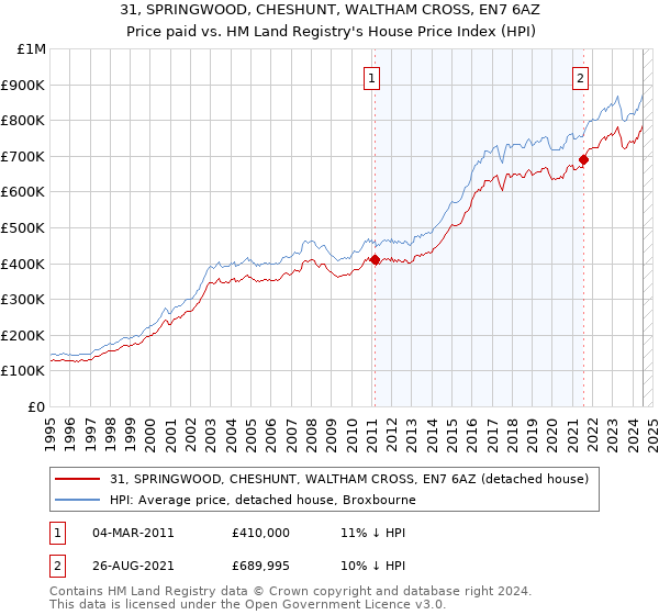 31, SPRINGWOOD, CHESHUNT, WALTHAM CROSS, EN7 6AZ: Price paid vs HM Land Registry's House Price Index