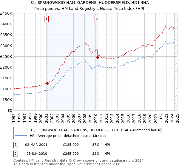 31, SPRINGWOOD HALL GARDENS, HUDDERSFIELD, HD1 4HA: Price paid vs HM Land Registry's House Price Index