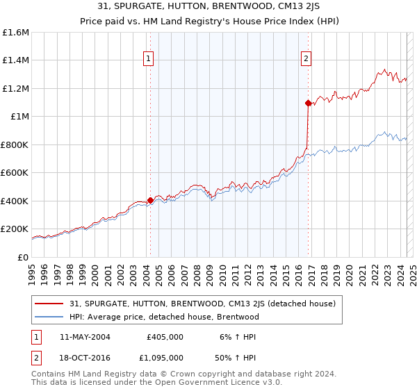 31, SPURGATE, HUTTON, BRENTWOOD, CM13 2JS: Price paid vs HM Land Registry's House Price Index