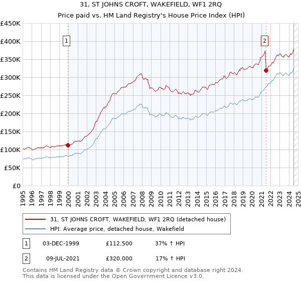 31, ST JOHNS CROFT, WAKEFIELD, WF1 2RQ: Price paid vs HM Land Registry's House Price Index