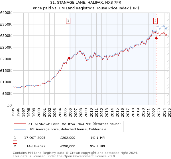 31, STANAGE LANE, HALIFAX, HX3 7PR: Price paid vs HM Land Registry's House Price Index