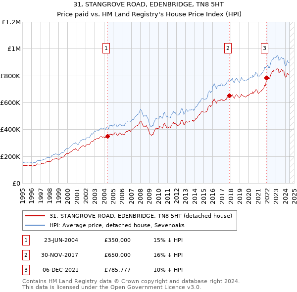 31, STANGROVE ROAD, EDENBRIDGE, TN8 5HT: Price paid vs HM Land Registry's House Price Index