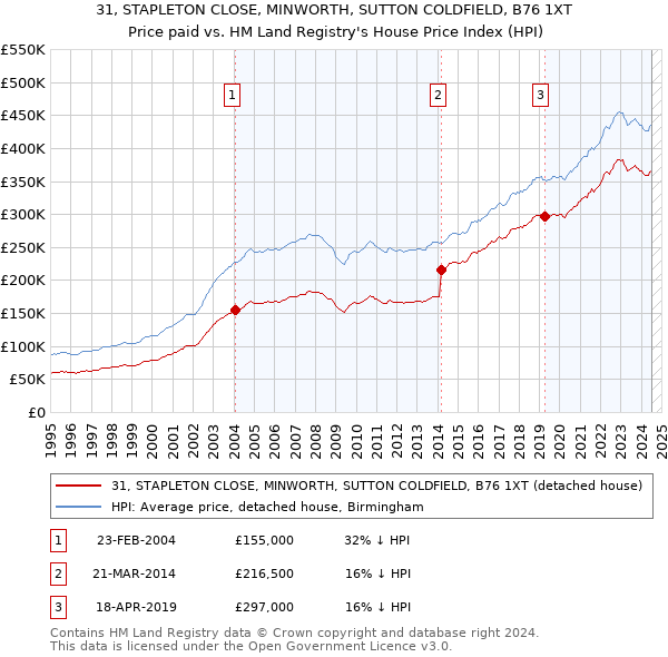 31, STAPLETON CLOSE, MINWORTH, SUTTON COLDFIELD, B76 1XT: Price paid vs HM Land Registry's House Price Index