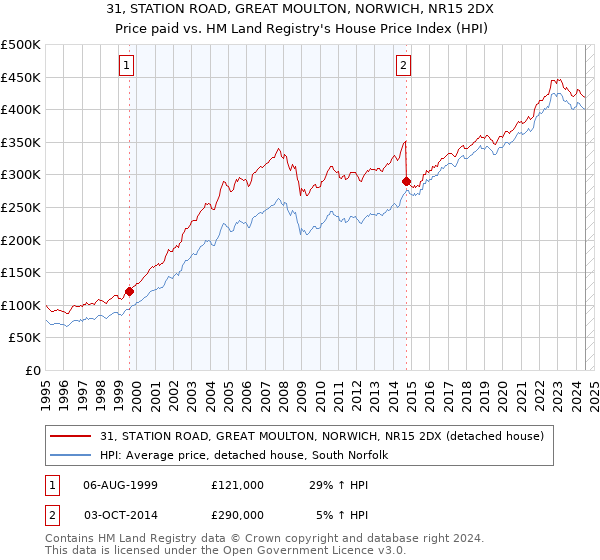 31, STATION ROAD, GREAT MOULTON, NORWICH, NR15 2DX: Price paid vs HM Land Registry's House Price Index