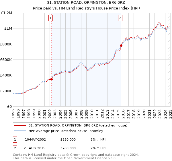 31, STATION ROAD, ORPINGTON, BR6 0RZ: Price paid vs HM Land Registry's House Price Index