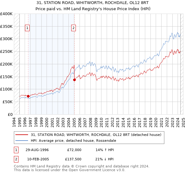 31, STATION ROAD, WHITWORTH, ROCHDALE, OL12 8RT: Price paid vs HM Land Registry's House Price Index