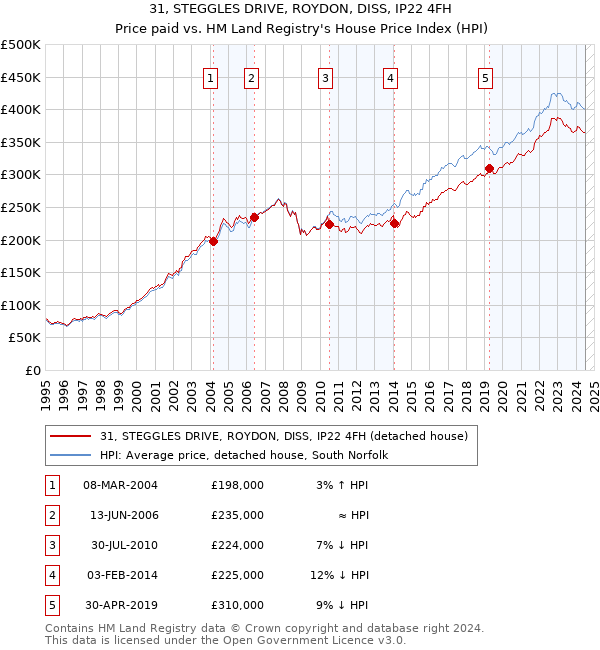 31, STEGGLES DRIVE, ROYDON, DISS, IP22 4FH: Price paid vs HM Land Registry's House Price Index