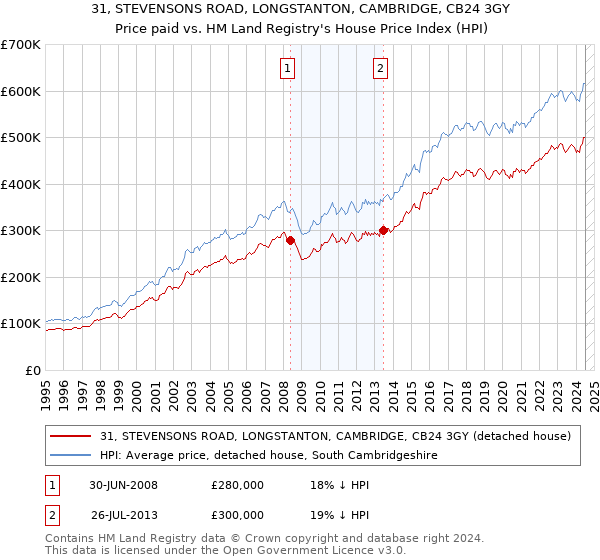 31, STEVENSONS ROAD, LONGSTANTON, CAMBRIDGE, CB24 3GY: Price paid vs HM Land Registry's House Price Index