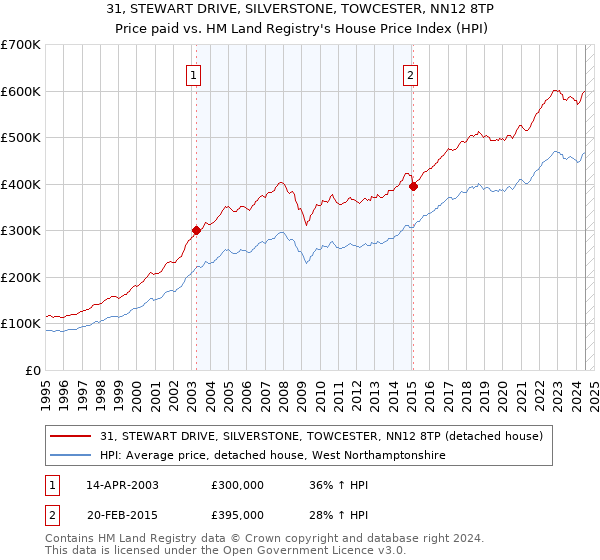 31, STEWART DRIVE, SILVERSTONE, TOWCESTER, NN12 8TP: Price paid vs HM Land Registry's House Price Index