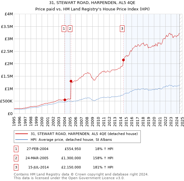 31, STEWART ROAD, HARPENDEN, AL5 4QE: Price paid vs HM Land Registry's House Price Index