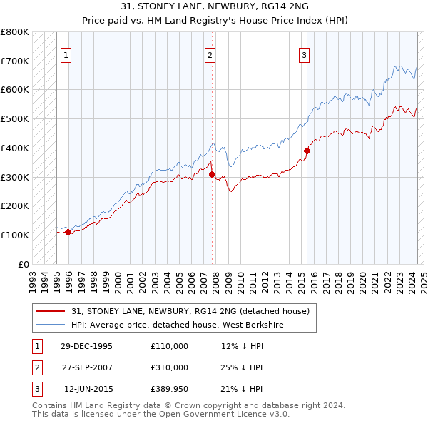 31, STONEY LANE, NEWBURY, RG14 2NG: Price paid vs HM Land Registry's House Price Index