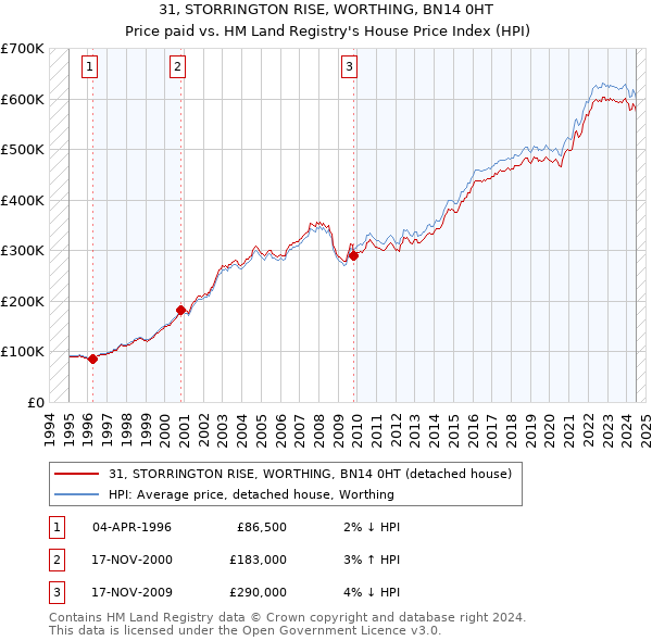 31, STORRINGTON RISE, WORTHING, BN14 0HT: Price paid vs HM Land Registry's House Price Index